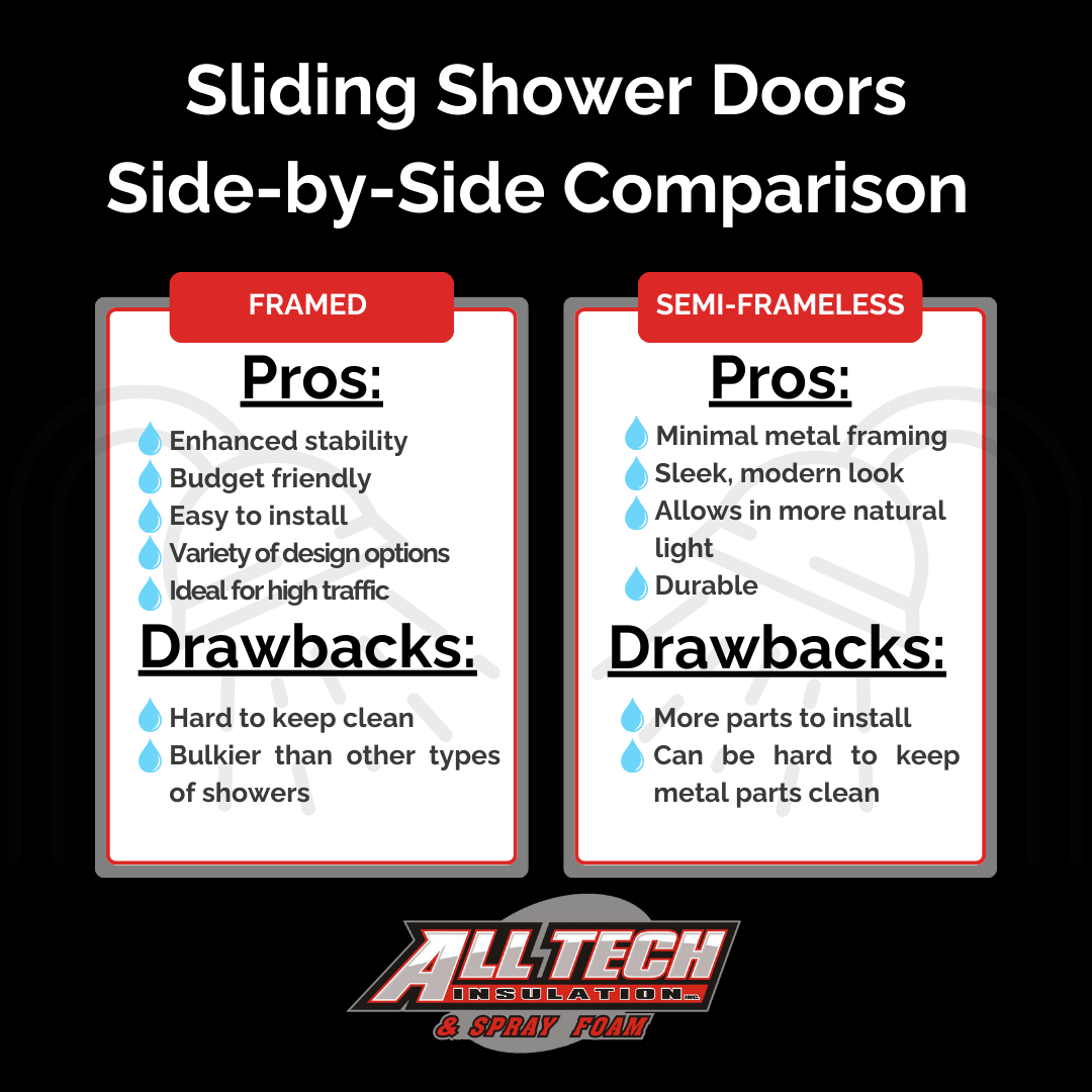 Pros and Drawbacks: Framed Shower Doors have enhanced stability, are budget friendly, easy to install, and ideal for high traffic areas, but can be harder to keep clean. Semi-Frameless Shower Doors have a sleek modern look with minimal metal framing, are durable, and allow in more natural light, but can cost more and have more parts to install.